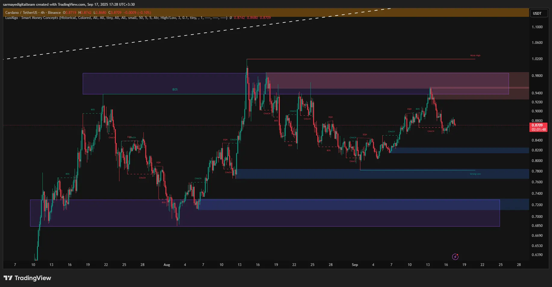 تحلیل هفتگی کاردانو