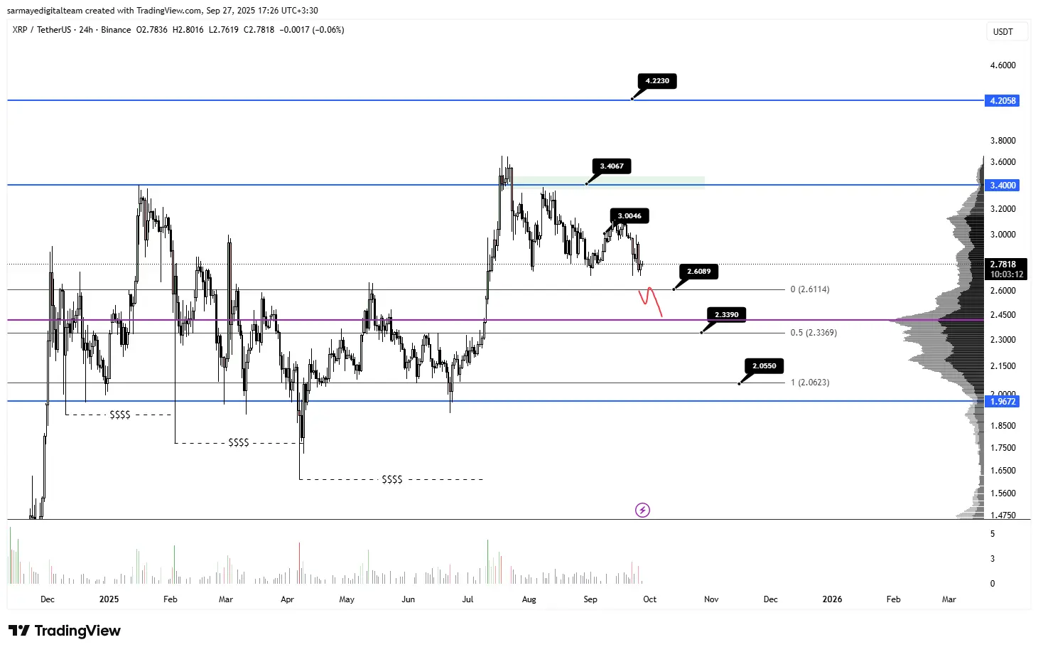 تحلیل قیمت ریپل در تایم فریم روزانه