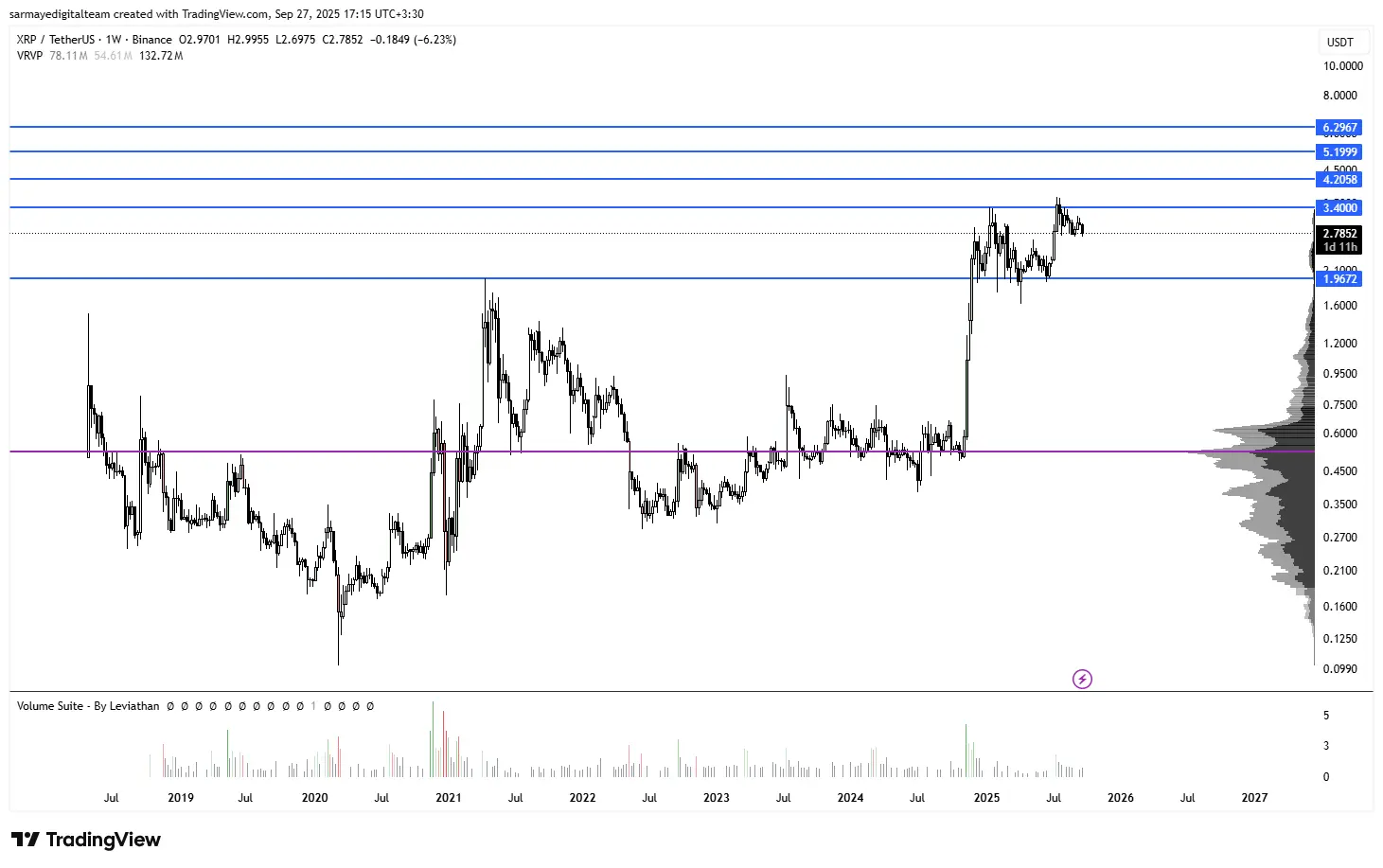 تحلیل قیمت ریپل در تایم فریم هفتگی