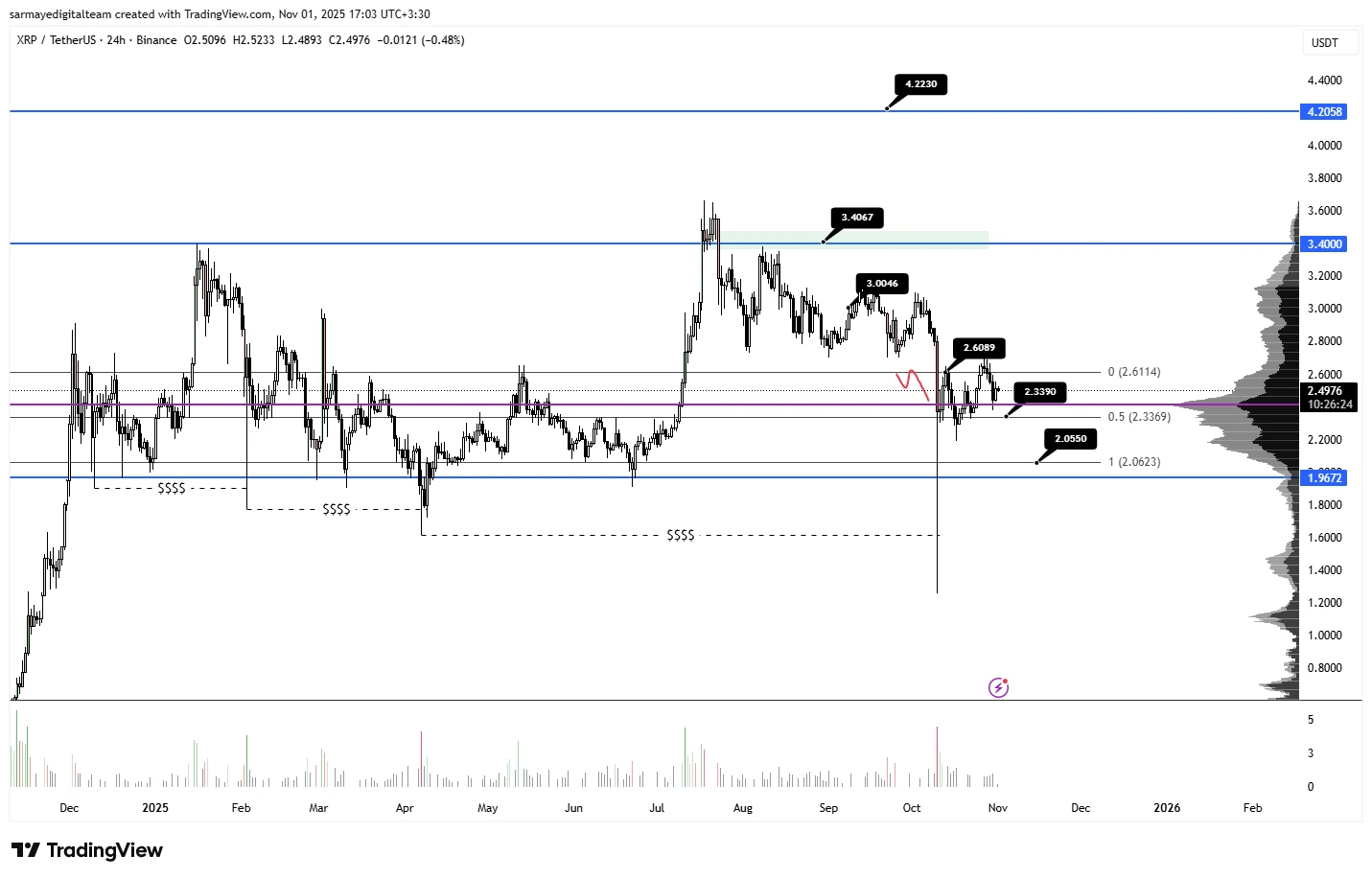 نمای روزانه ریپل 4 آذر