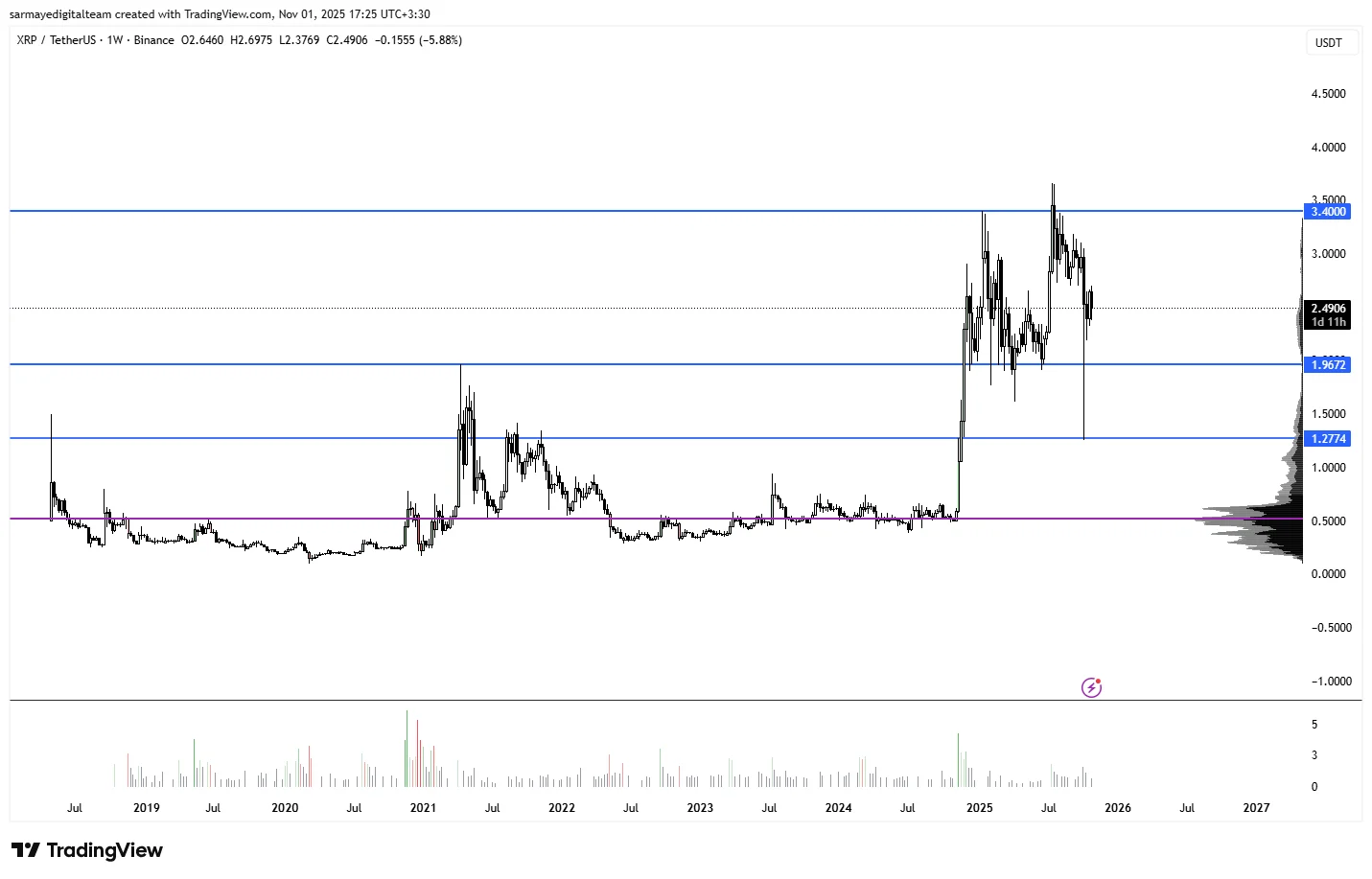 تحلیل روزانه ریپل