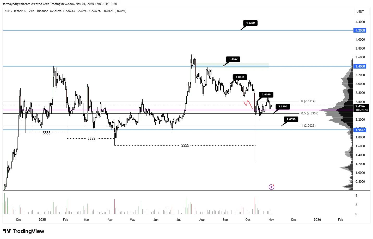 تحلیل هفتگی ریپل