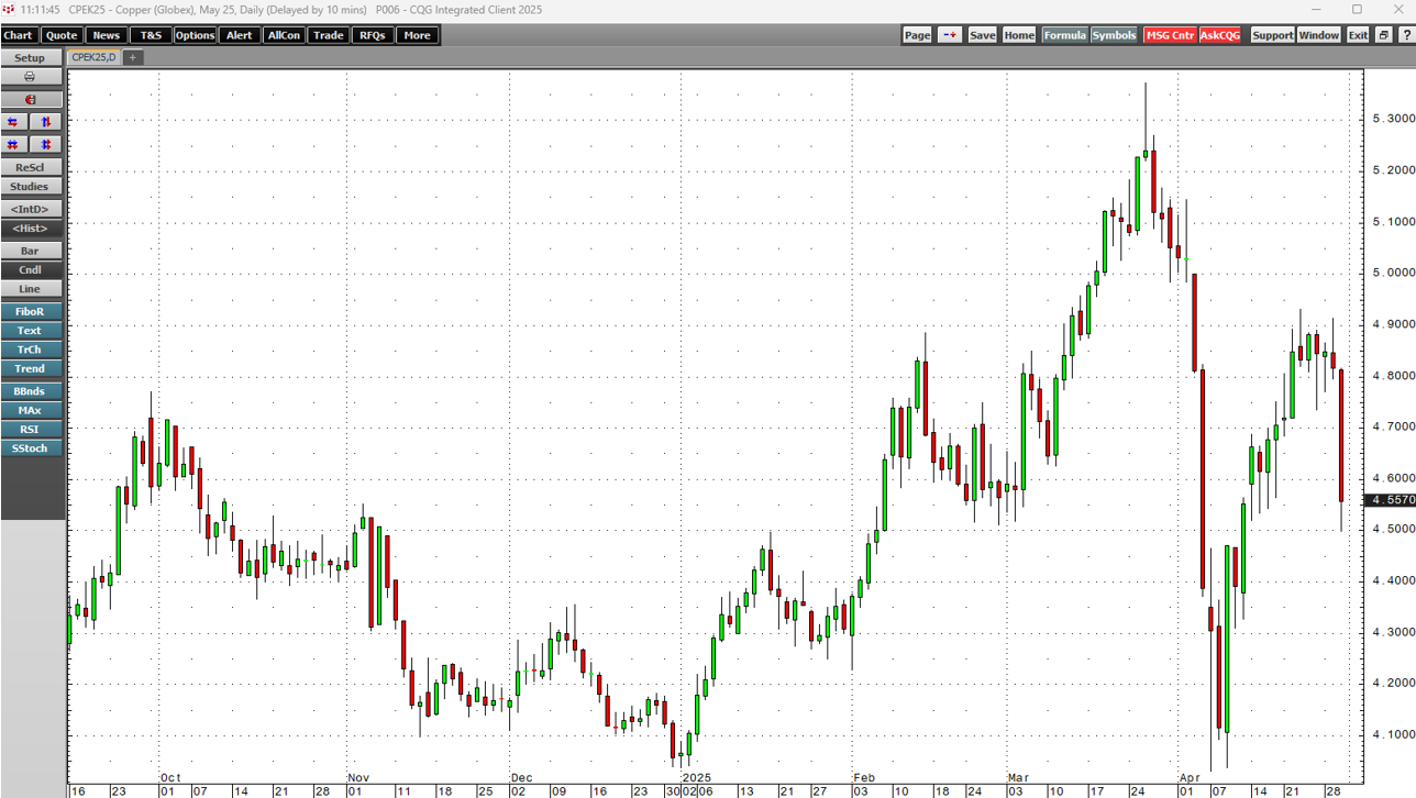 xcu chart analysis 10 dey No 01
