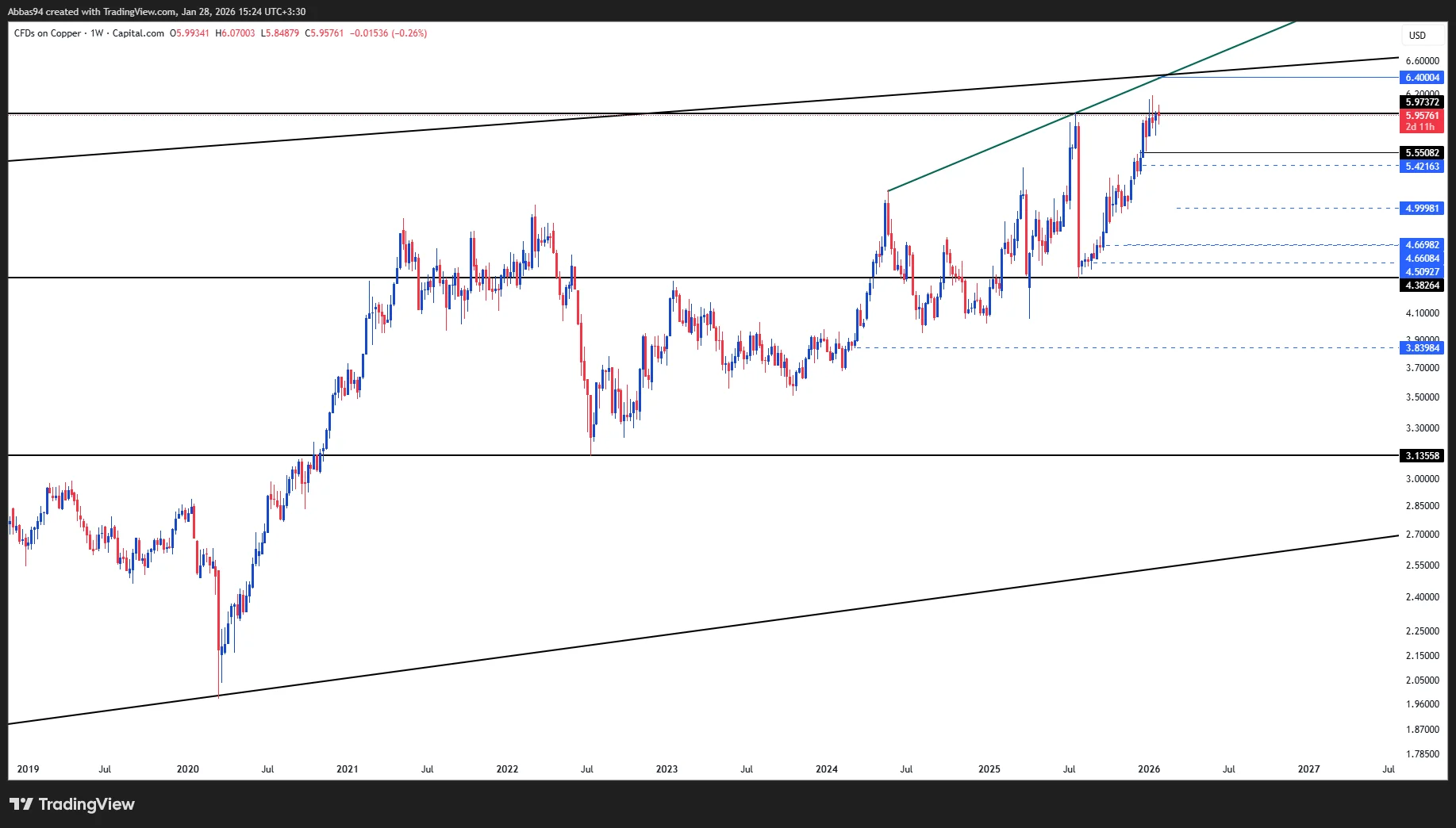 تحلیل تکنیکال مس 09 بهمن 1404