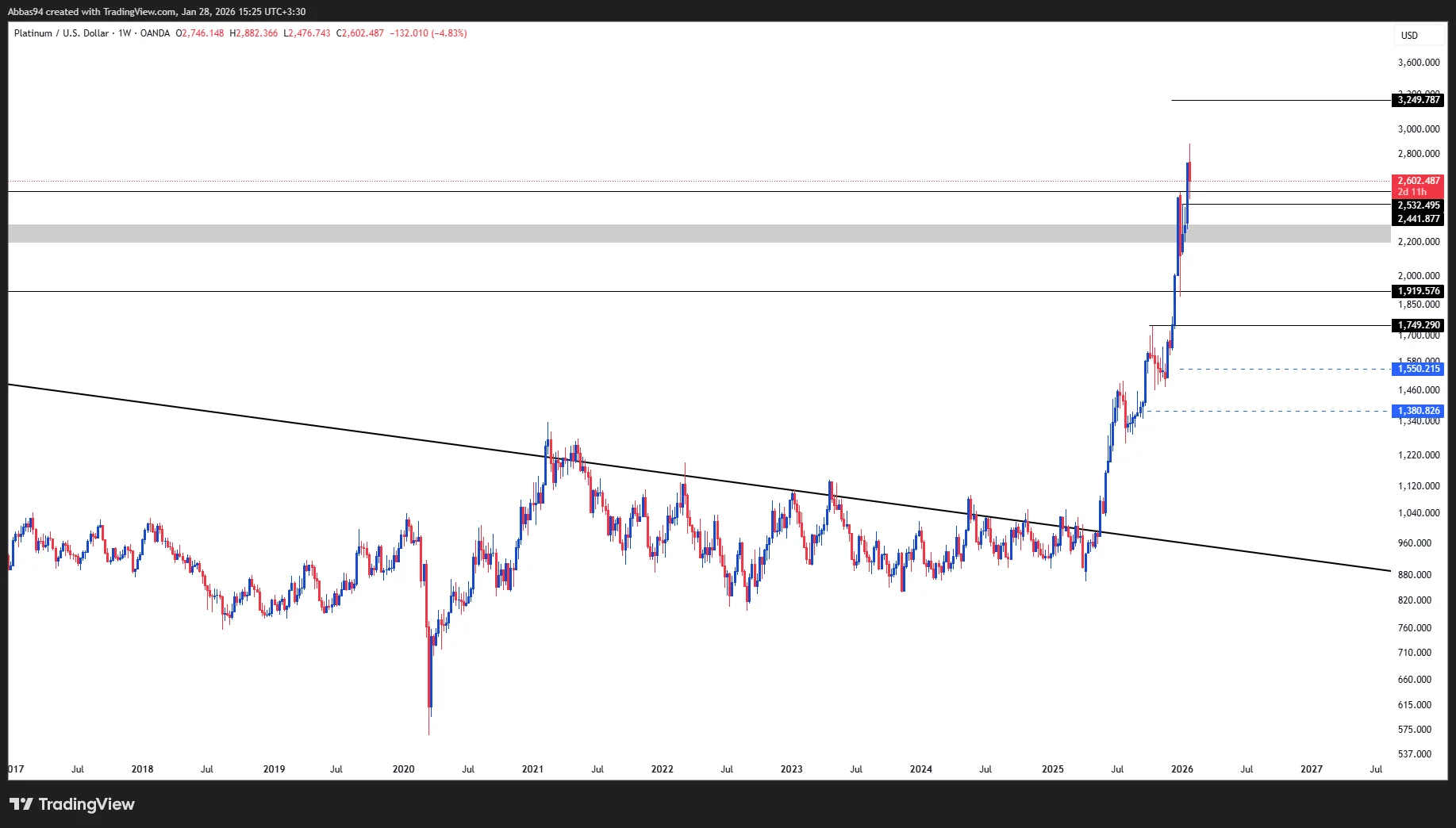 تحلیل تکنیکال فلز پلاتین 9 بهمن 1404