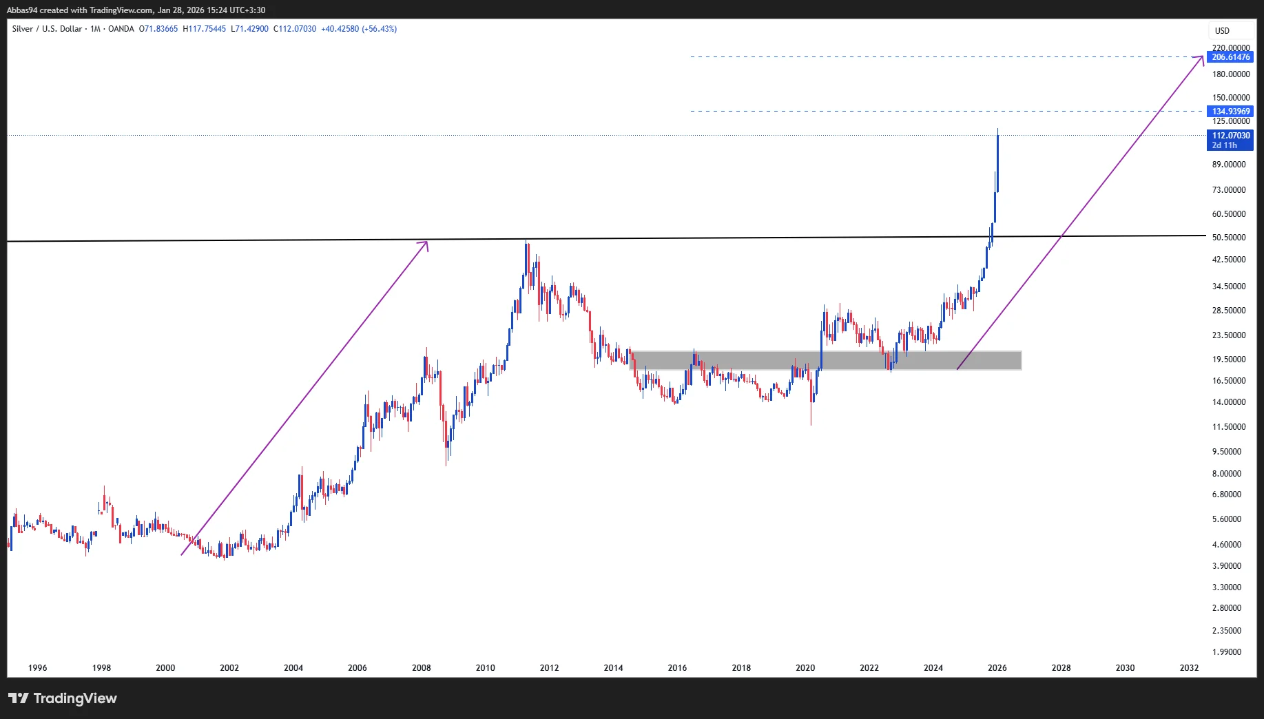 تحلیل تکنیکال فلز نقره 9 بهمن 1404
