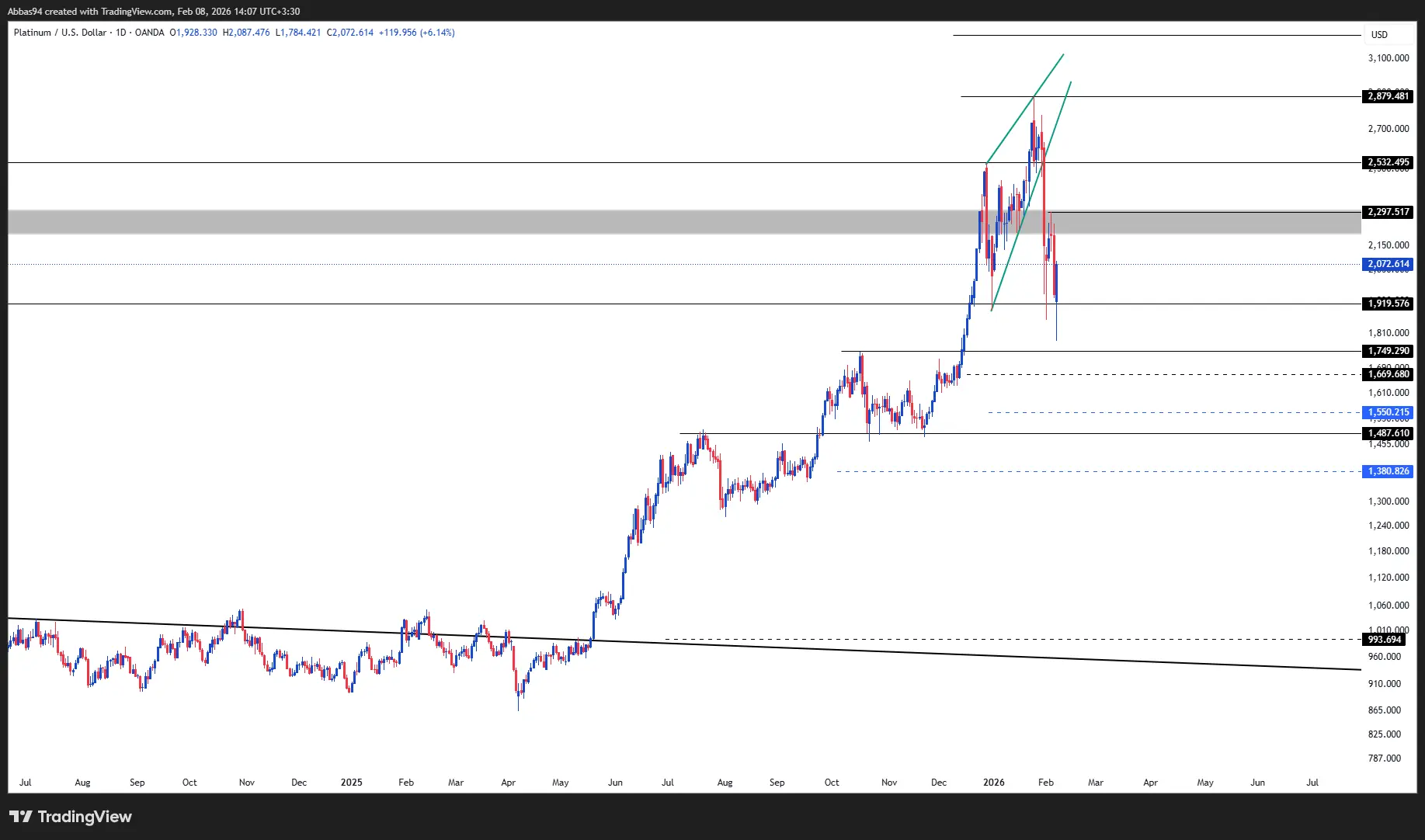 تحلیل پلاتینیوم